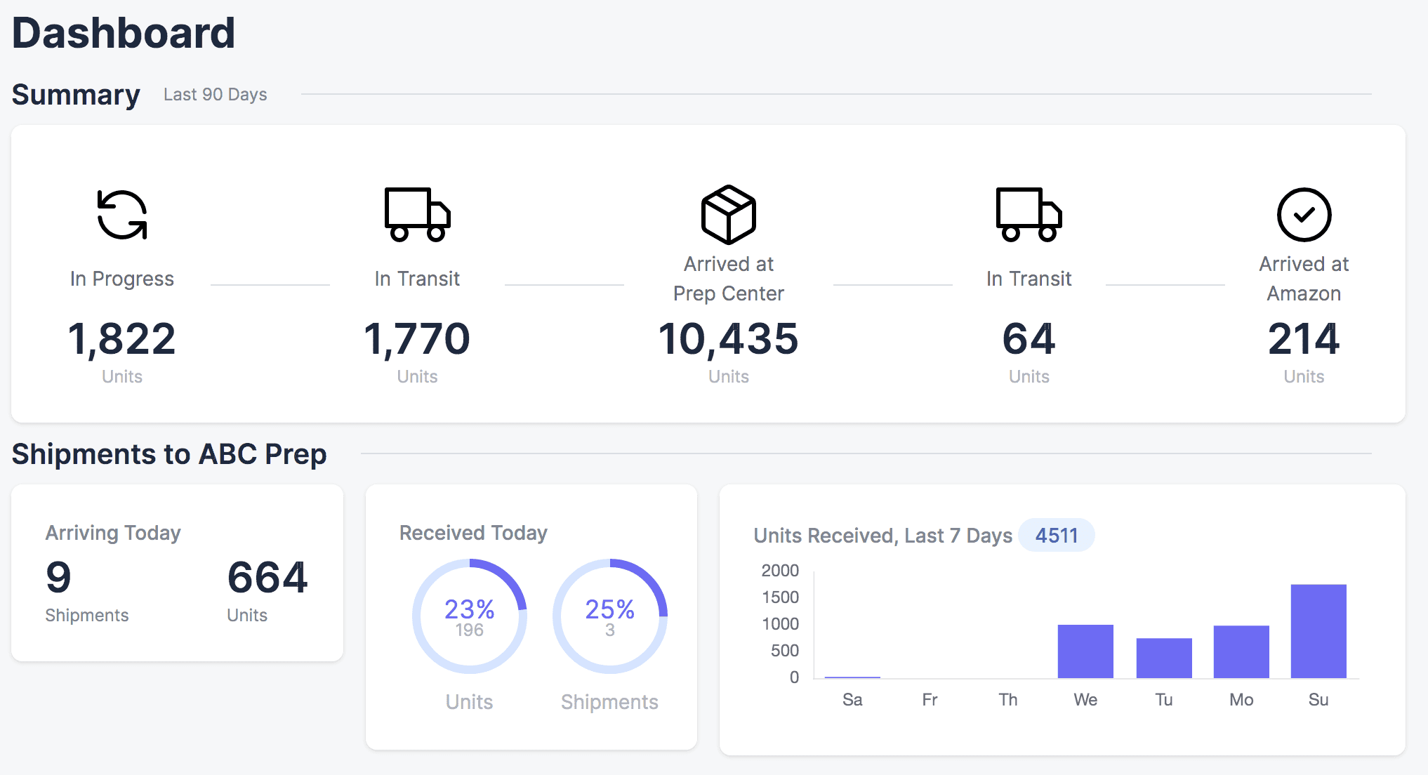 PrepKingz dashboard showing inbound, prep, and Amazon FBA shipment pipeline metrics